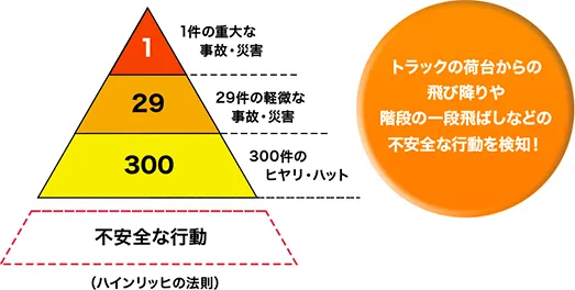 「不安全な行動」の抑制と「不安全な状態」の改善も可能！